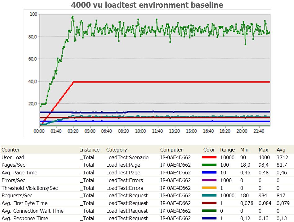 Amazon_baseline Baseline prestandatest mot www.lightsinline.se